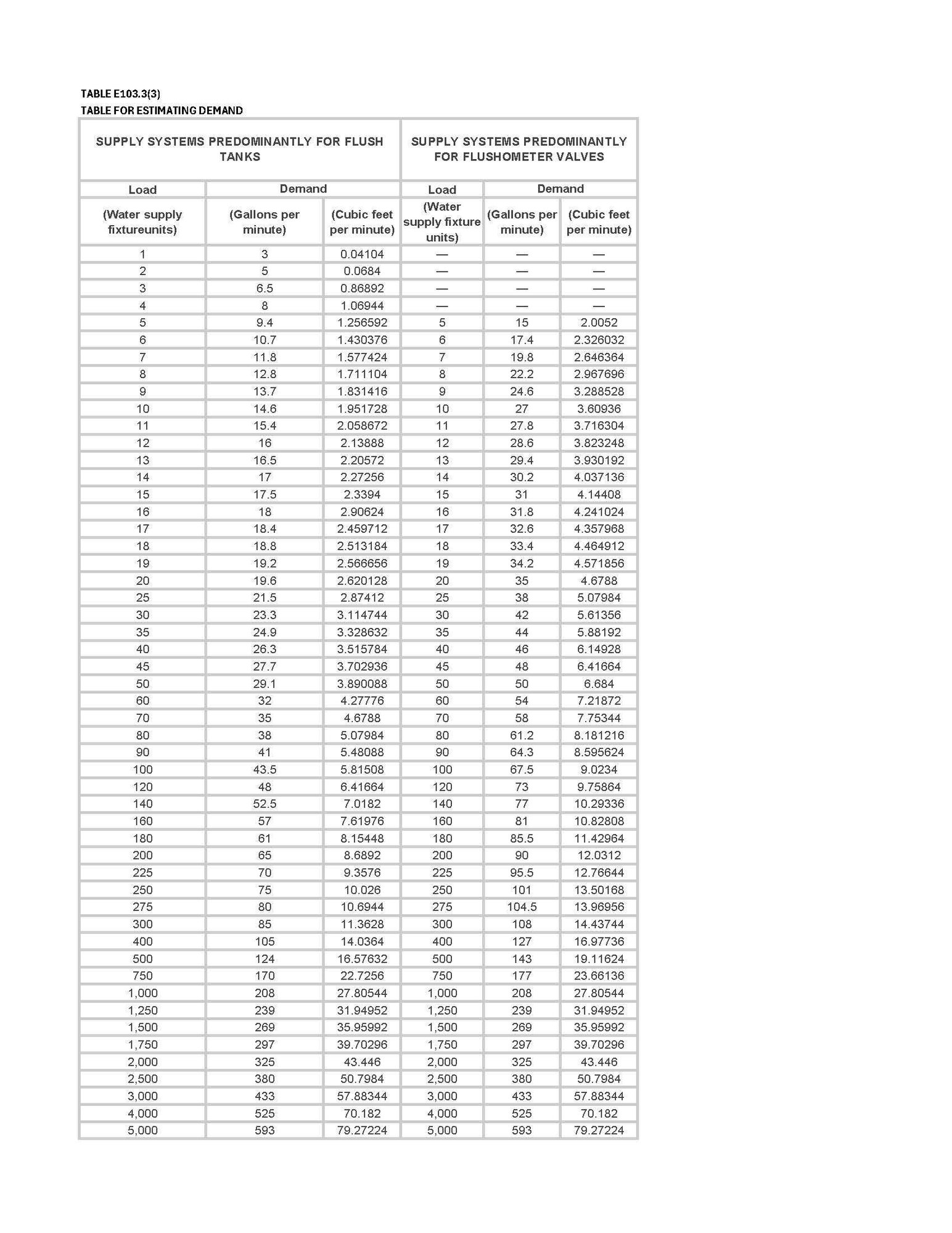 ICC Water Demand Table.Est Demands