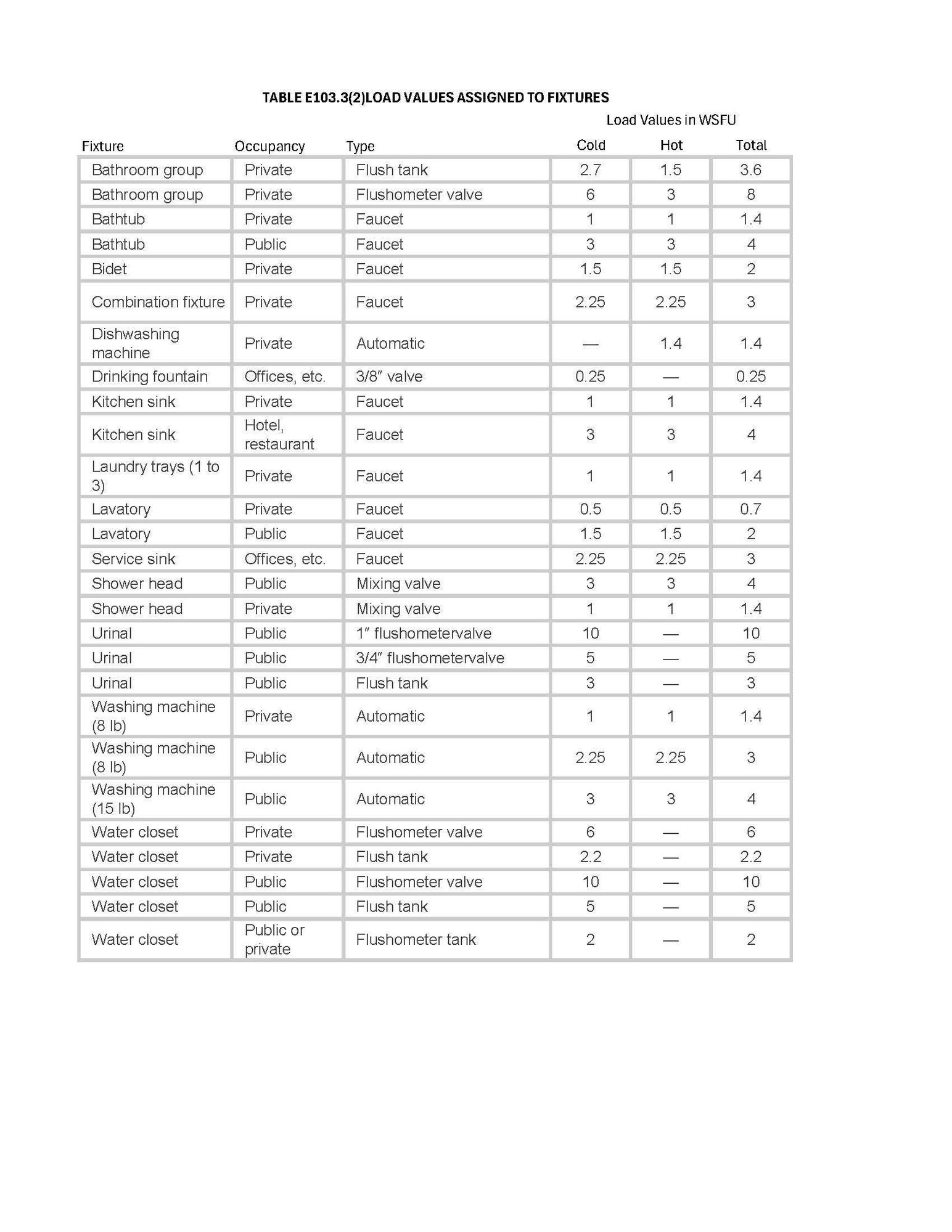 ICC Water Demand Table